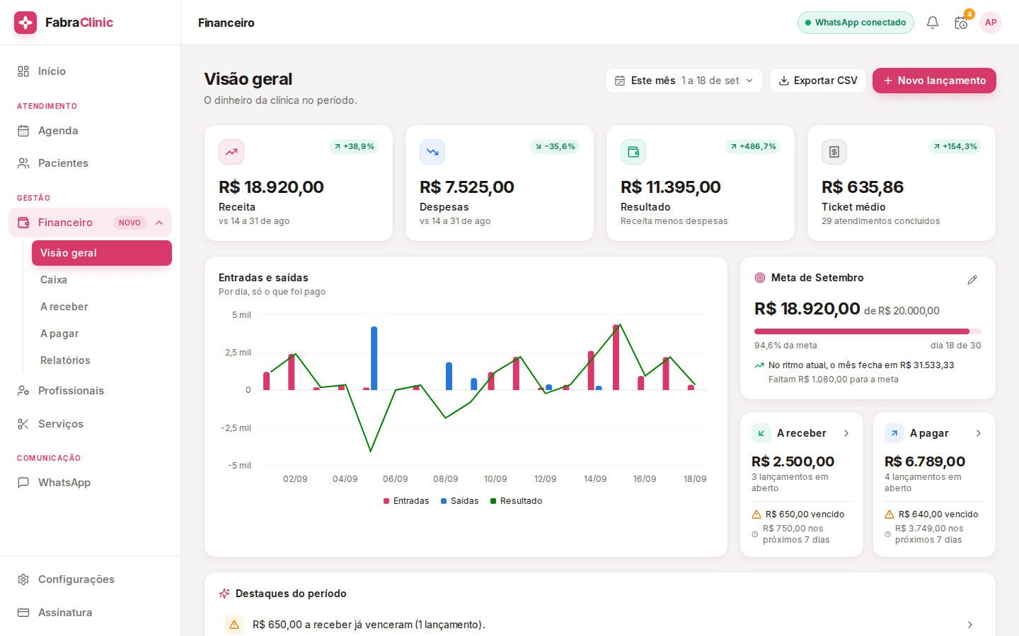 Visão geral do financeiro do FabraClinic com receita, despesas, resultado e meta do mês